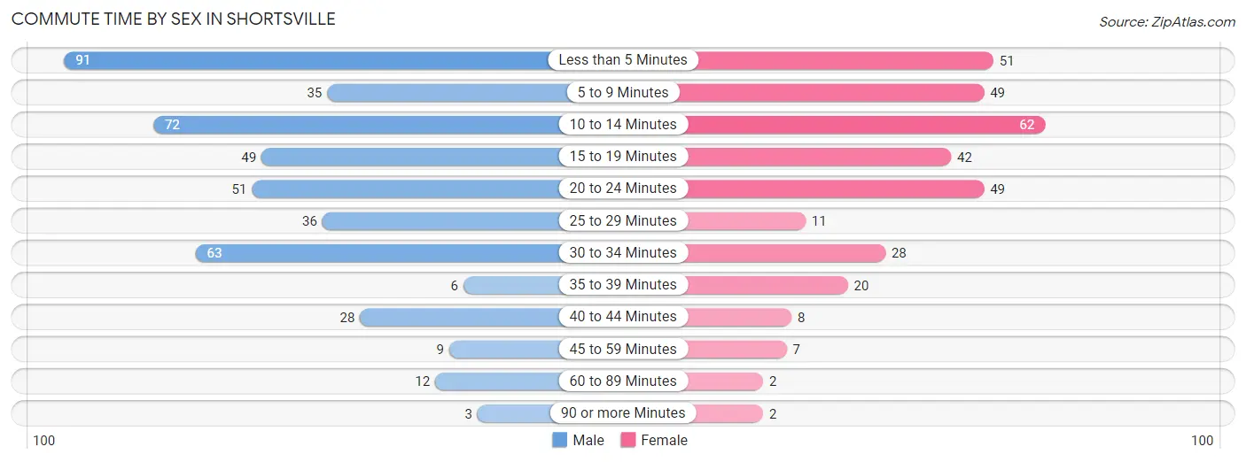 Commute Time by Sex in Shortsville