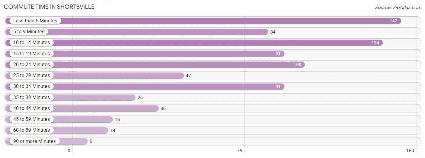 Commute Time in Shortsville