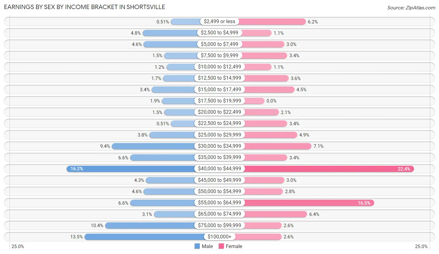 Earnings by Sex by Income Bracket in Shortsville