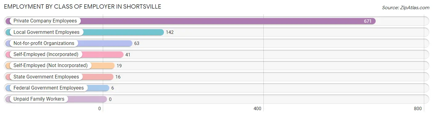 Employment by Class of Employer in Shortsville