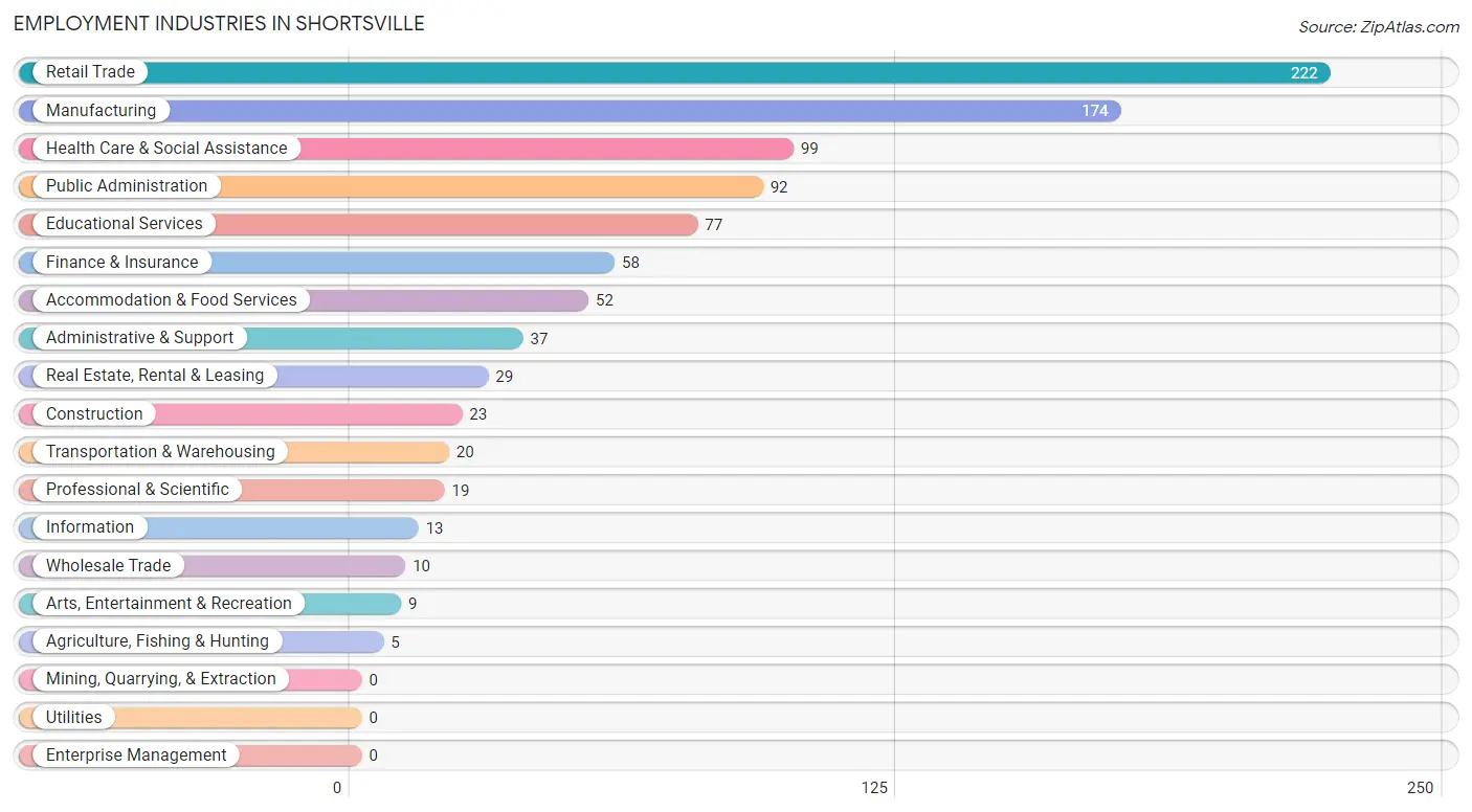 Employment Industries in Shortsville