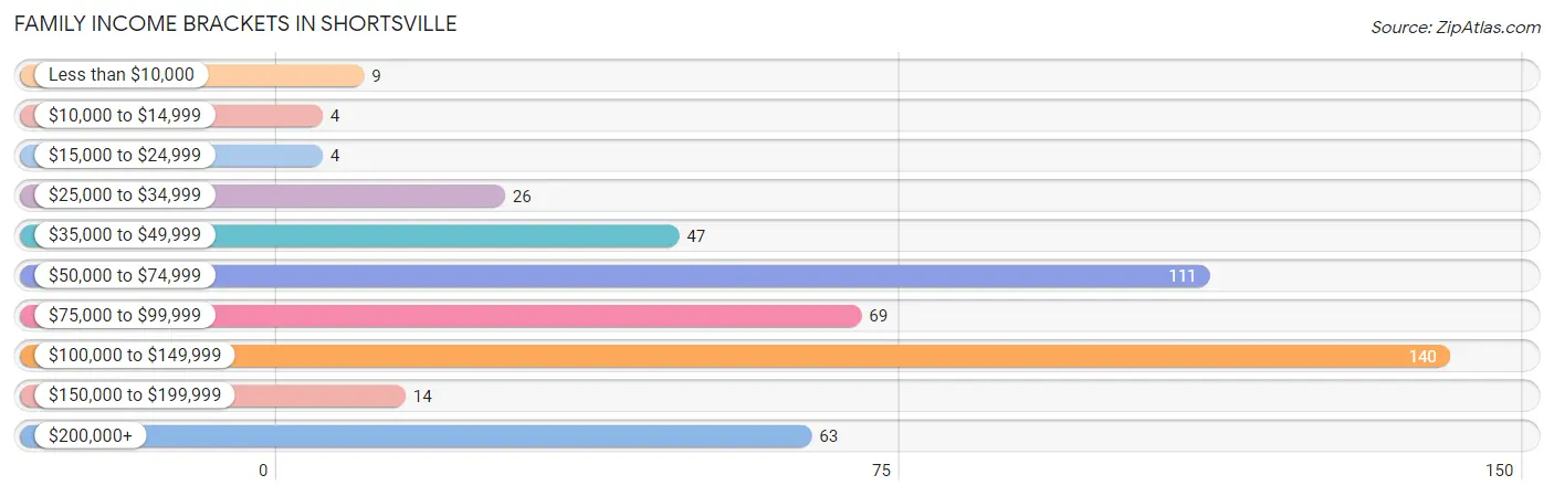 Family Income Brackets in Shortsville