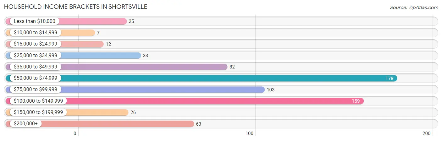 Household Income Brackets in Shortsville