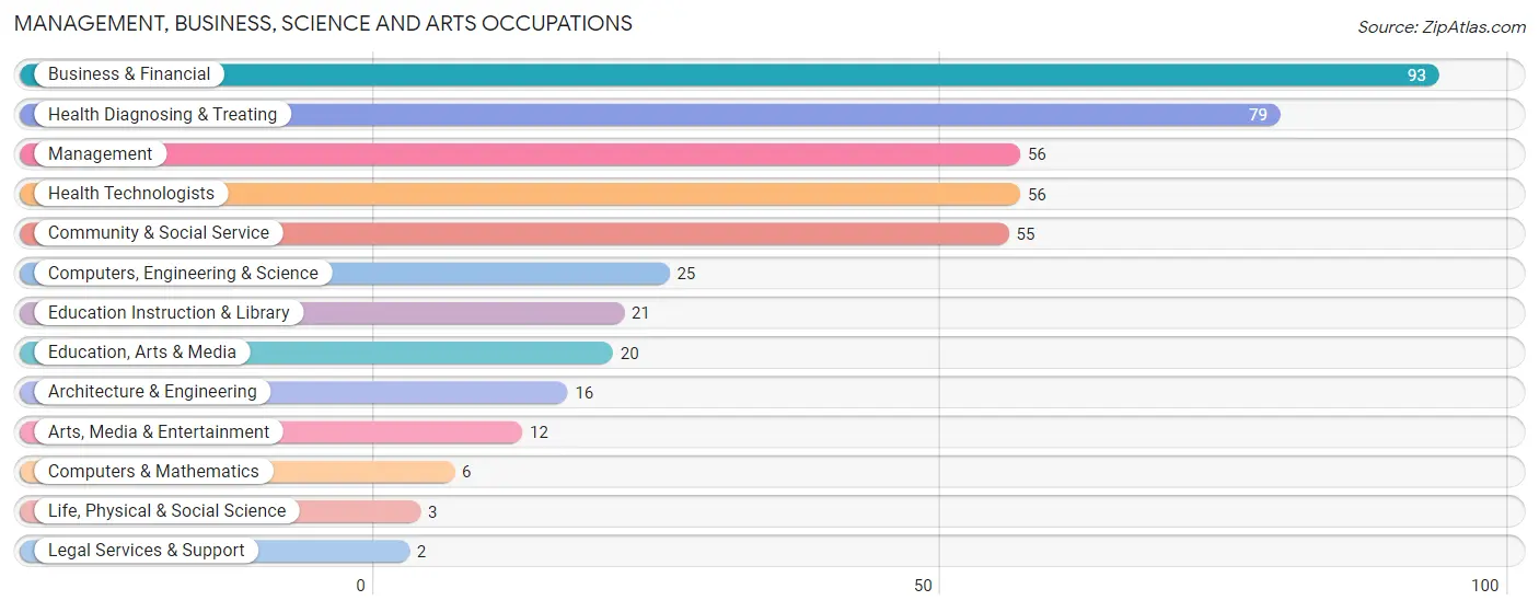 Management, Business, Science and Arts Occupations in Shortsville