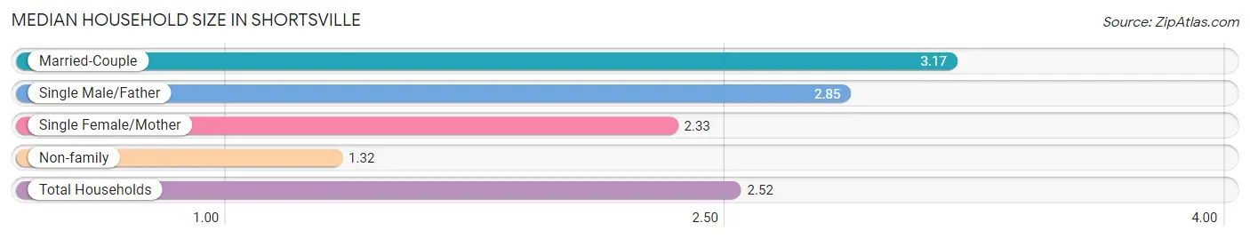 Median Household Size in Shortsville