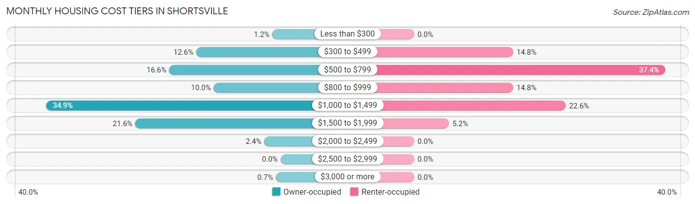 Monthly Housing Cost Tiers in Shortsville