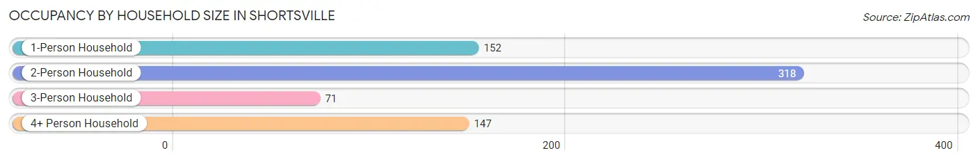 Occupancy by Household Size in Shortsville