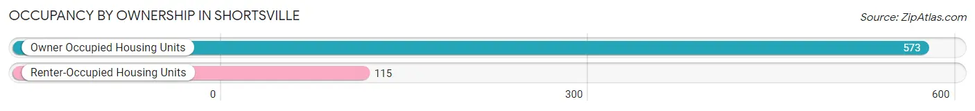 Occupancy by Ownership in Shortsville