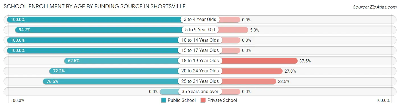 School Enrollment by Age by Funding Source in Shortsville