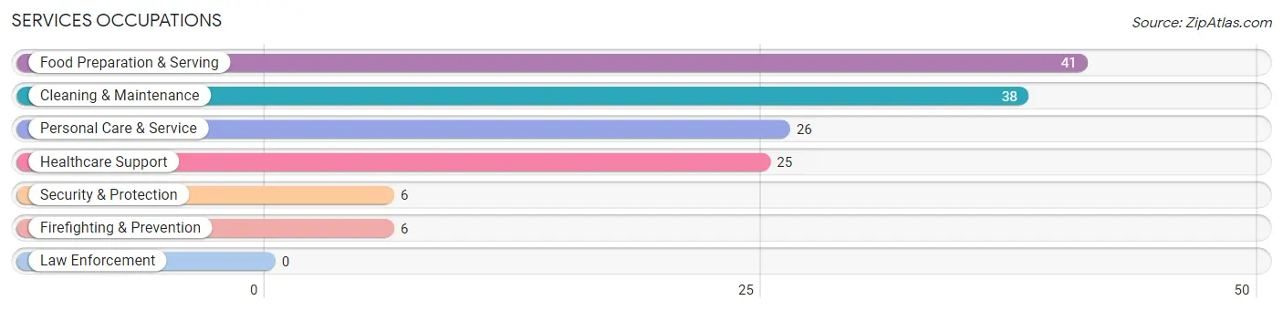 Services Occupations in Shortsville