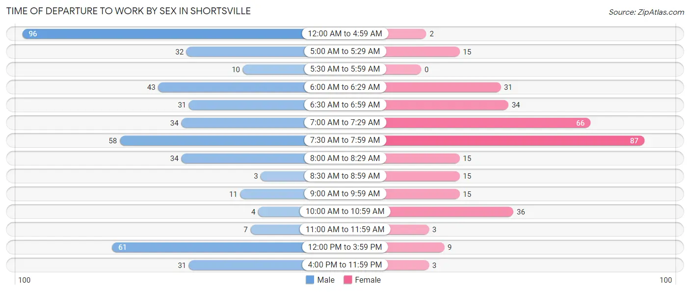 Time of Departure to Work by Sex in Shortsville