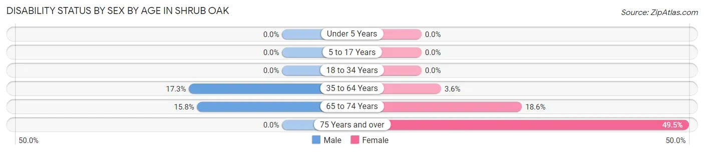 Disability Status by Sex by Age in Shrub Oak
