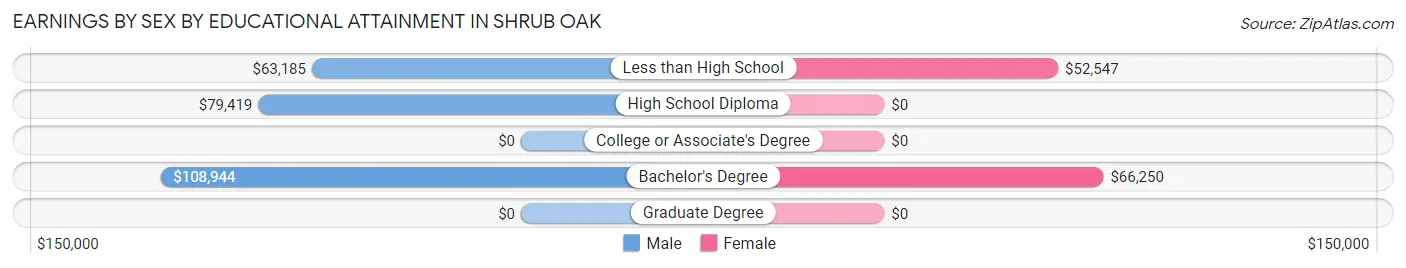 Earnings by Sex by Educational Attainment in Shrub Oak