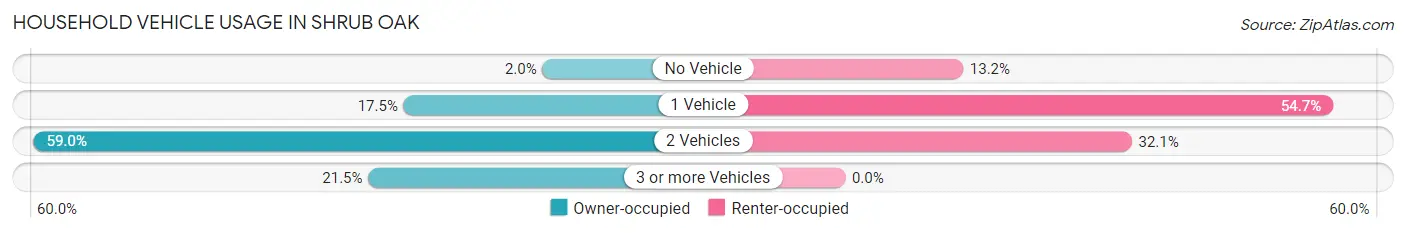 Household Vehicle Usage in Shrub Oak