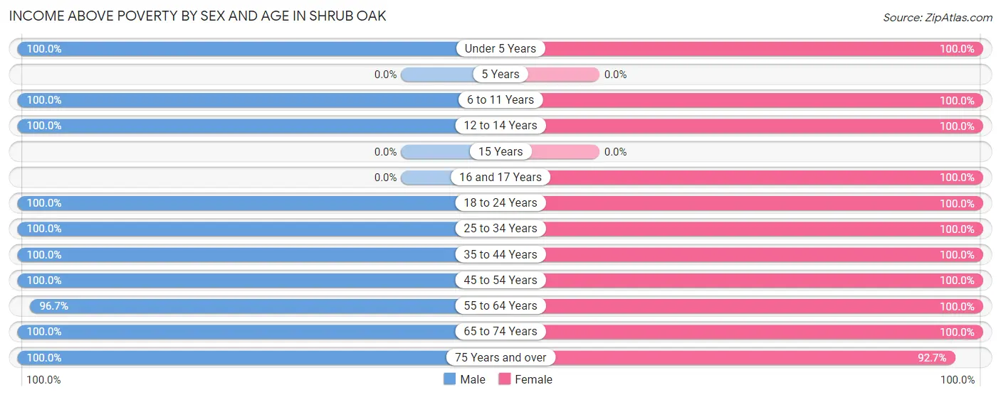 Income Above Poverty by Sex and Age in Shrub Oak