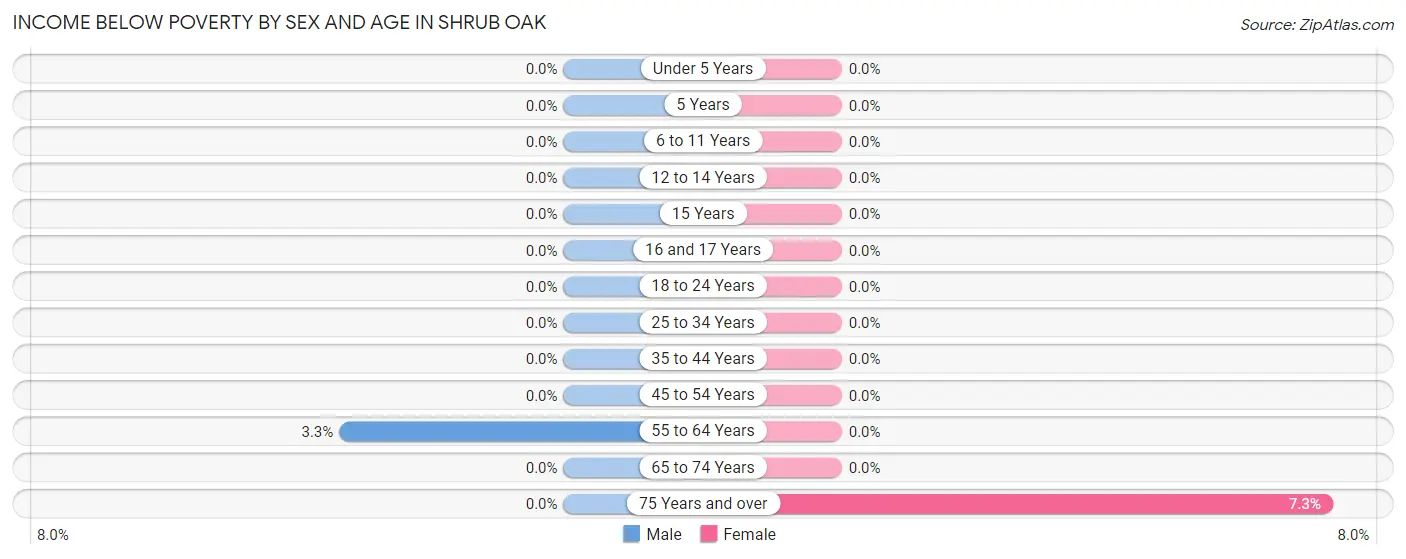Income Below Poverty by Sex and Age in Shrub Oak