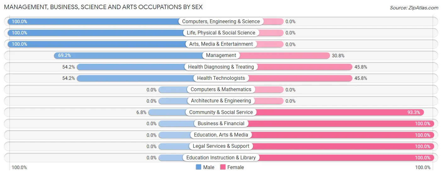 Management, Business, Science and Arts Occupations by Sex in Shrub Oak
