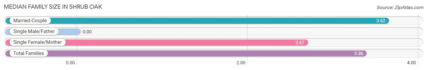 Median Family Size in Shrub Oak