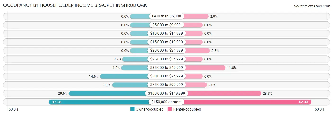 Occupancy by Householder Income Bracket in Shrub Oak