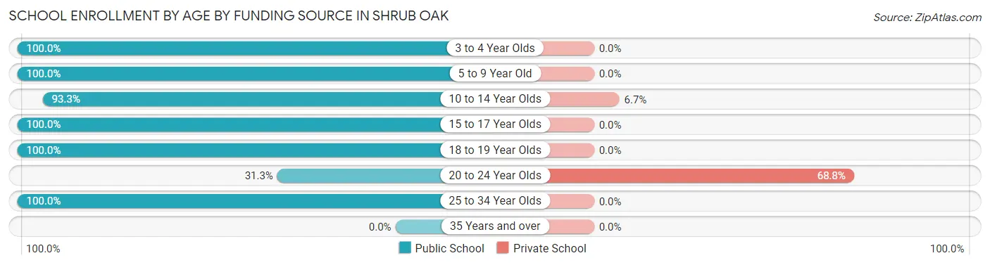 School Enrollment by Age by Funding Source in Shrub Oak