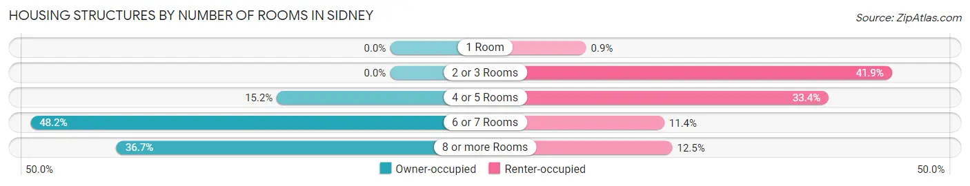 Housing Structures by Number of Rooms in Sidney