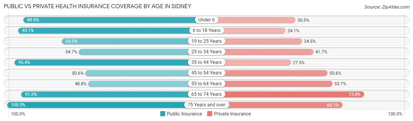 Public vs Private Health Insurance Coverage by Age in Sidney