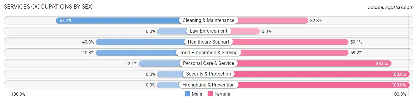 Services Occupations by Sex in Sidney
