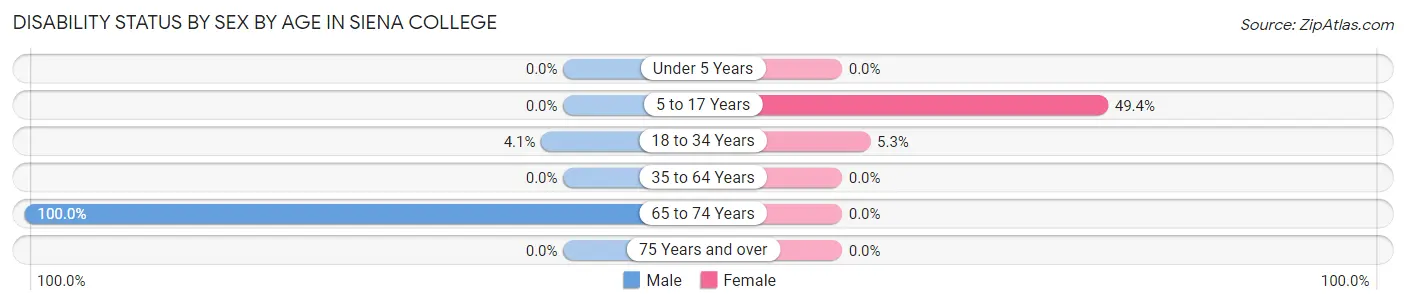 Disability Status by Sex by Age in Siena College