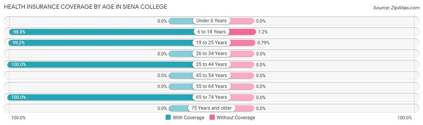 Health Insurance Coverage by Age in Siena College