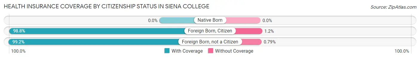 Health Insurance Coverage by Citizenship Status in Siena College