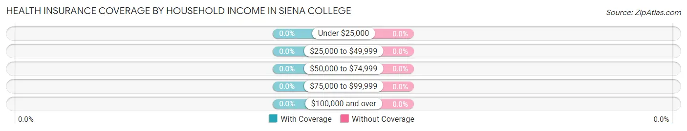 Health Insurance Coverage by Household Income in Siena College