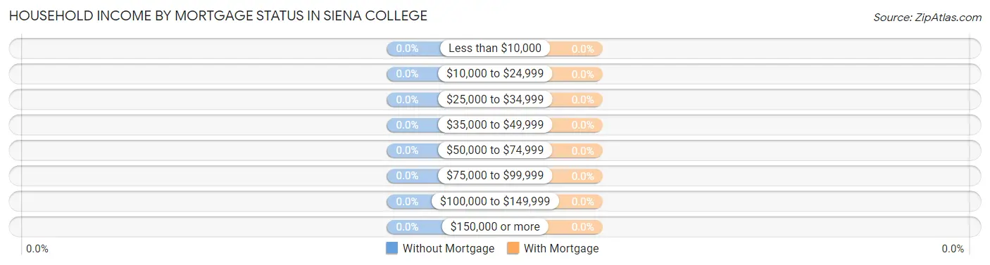 Household Income by Mortgage Status in Siena College
