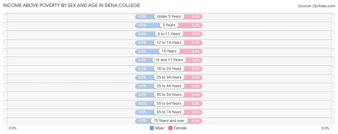 Income Above Poverty by Sex and Age in Siena College