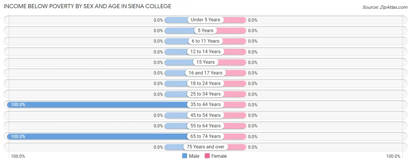 Income Below Poverty by Sex and Age in Siena College