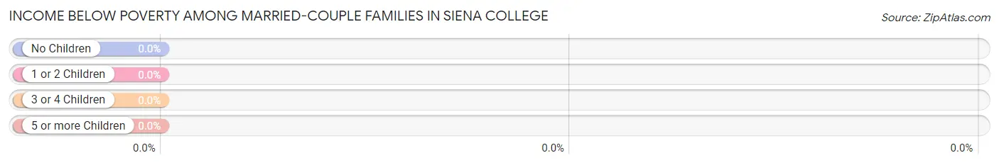 Income Below Poverty Among Married-Couple Families in Siena College
