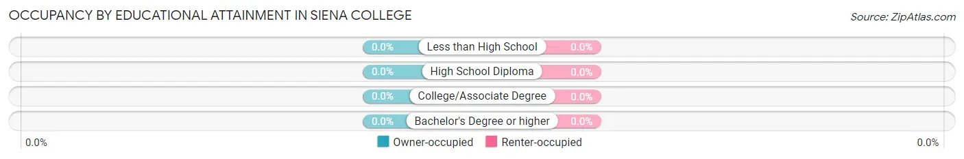 Occupancy by Educational Attainment in Siena College