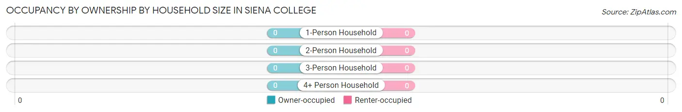 Occupancy by Ownership by Household Size in Siena College
