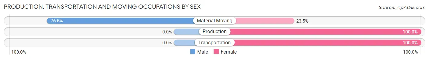 Production, Transportation and Moving Occupations by Sex in Siena College