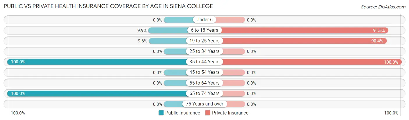 Public vs Private Health Insurance Coverage by Age in Siena College