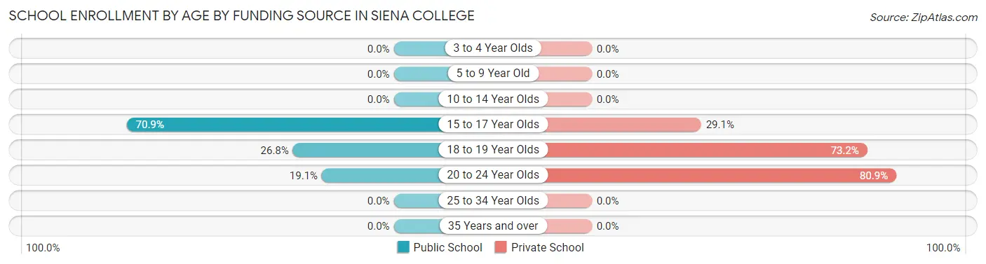 School Enrollment by Age by Funding Source in Siena College