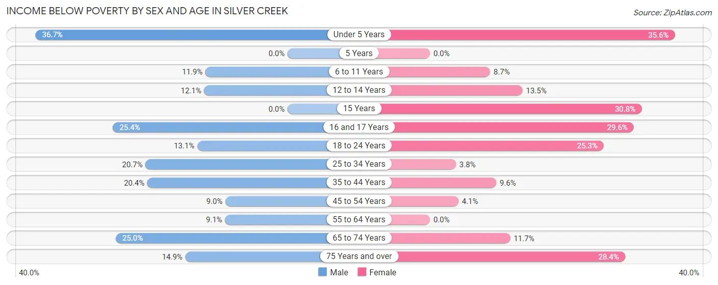 Income Below Poverty by Sex and Age in Silver Creek