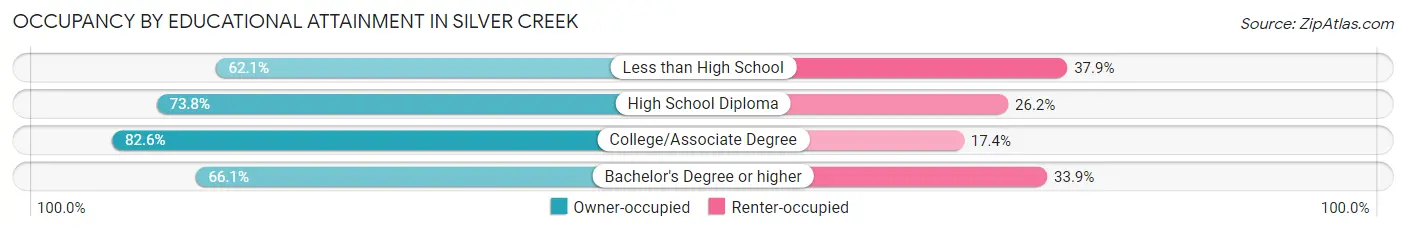 Occupancy by Educational Attainment in Silver Creek