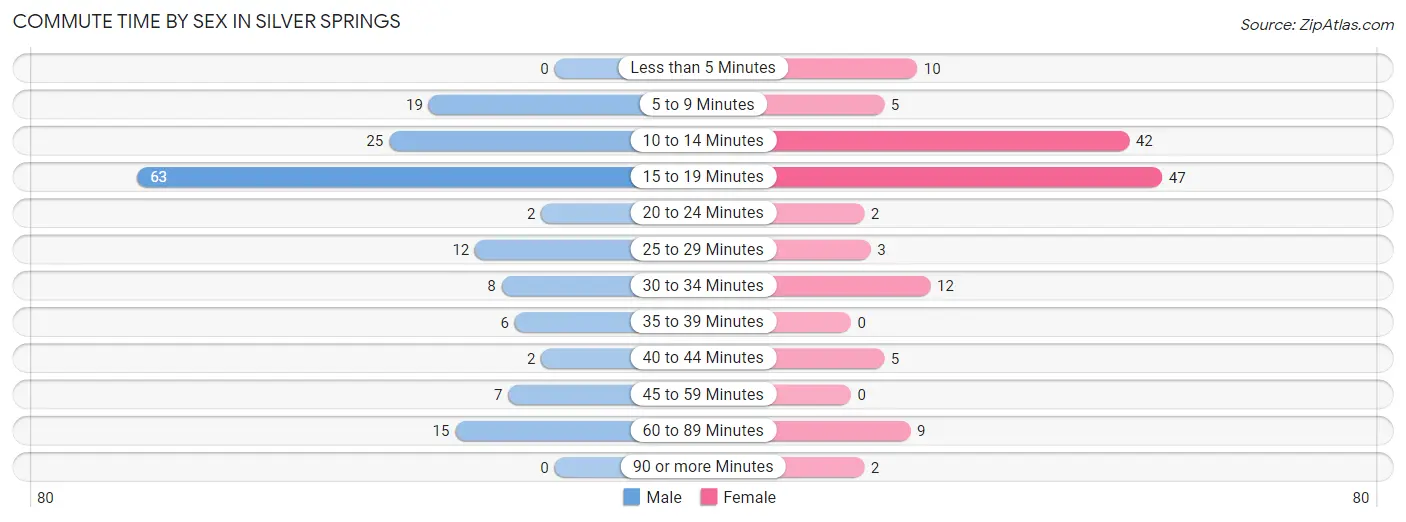 Commute Time by Sex in Silver Springs