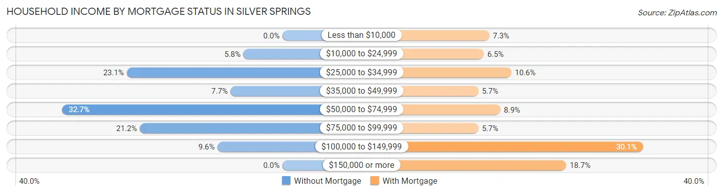 Household Income by Mortgage Status in Silver Springs