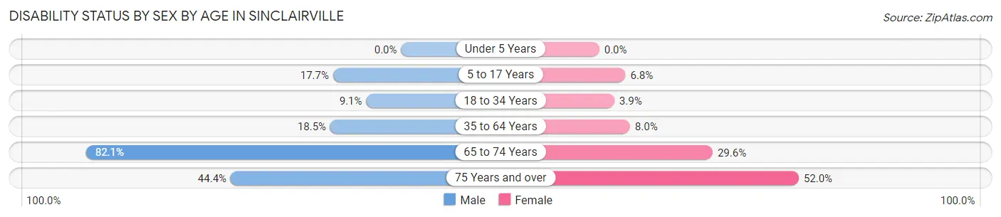 Disability Status by Sex by Age in Sinclairville