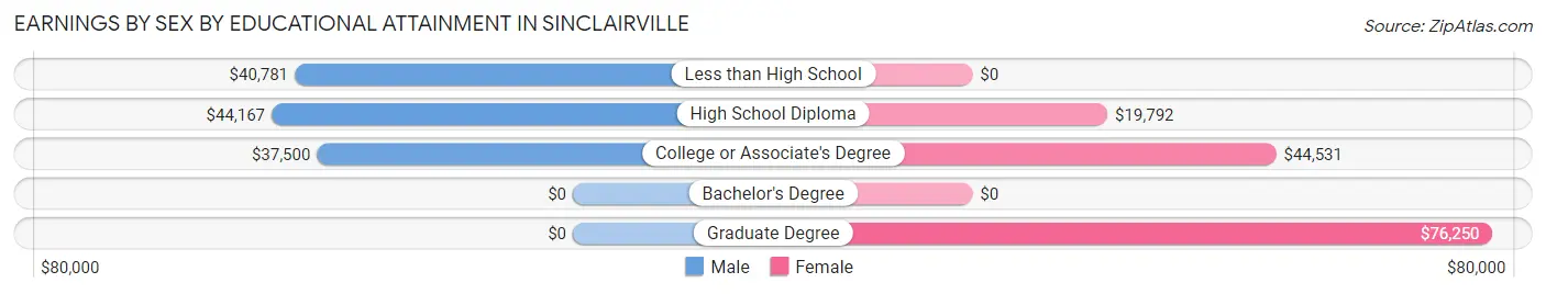 Earnings by Sex by Educational Attainment in Sinclairville