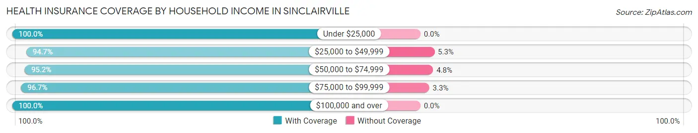 Health Insurance Coverage by Household Income in Sinclairville