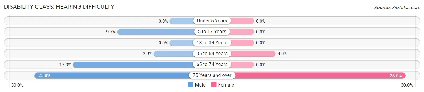 Disability in Sinclairville: <span>Hearing Difficulty</span>