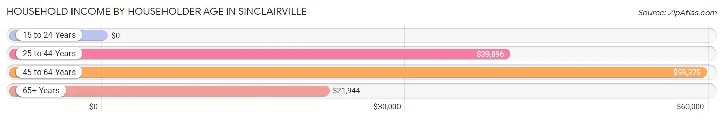 Household Income by Householder Age in Sinclairville