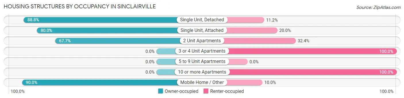 Housing Structures by Occupancy in Sinclairville